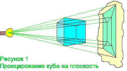 Проецирование куба на плоскость