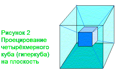 Проецирование четырёхмерного куба (гиперкуба) на плоскость